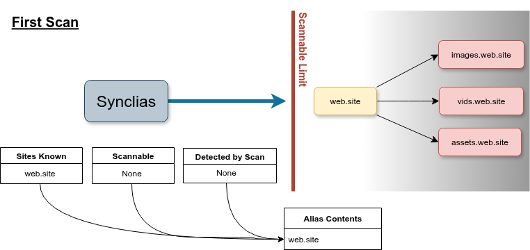 Double Sync First Scan