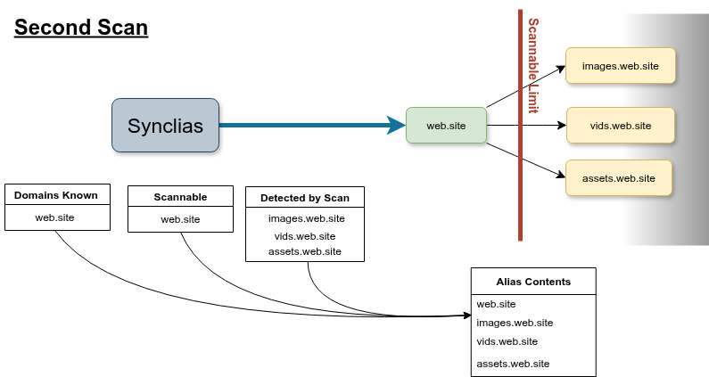Double Sync First Scan